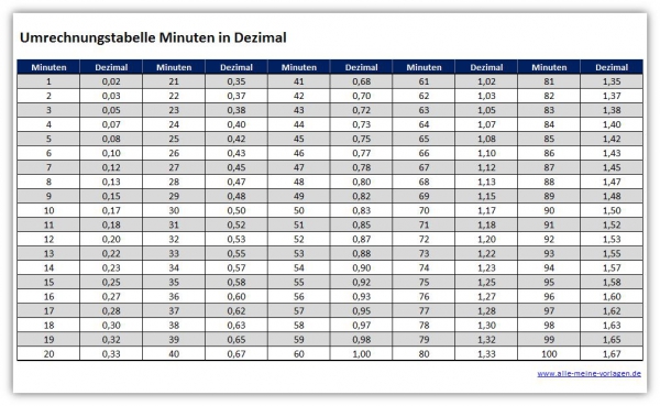 Umrechnungstabelle Minuten in Dezimal - Alle-meine-Vorlagen.de
