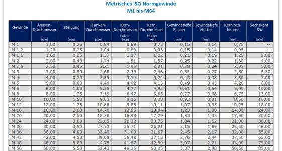 Metrisches Gewinde – Tabelle von M1 bis M64