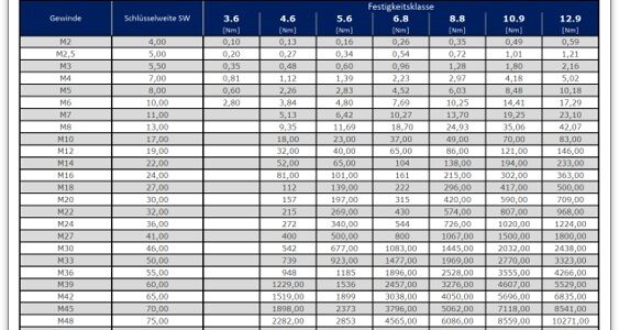 Anzugsdrehmoment-Tabelle für Schrauben (Regelgewinde)
