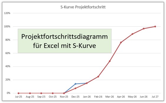 Projektfortschrittsdiagramm für Excel - S-Kurve
